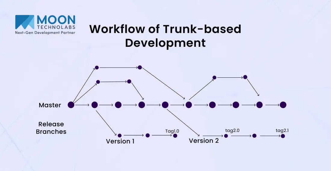 Workflow of Trunk-based Development