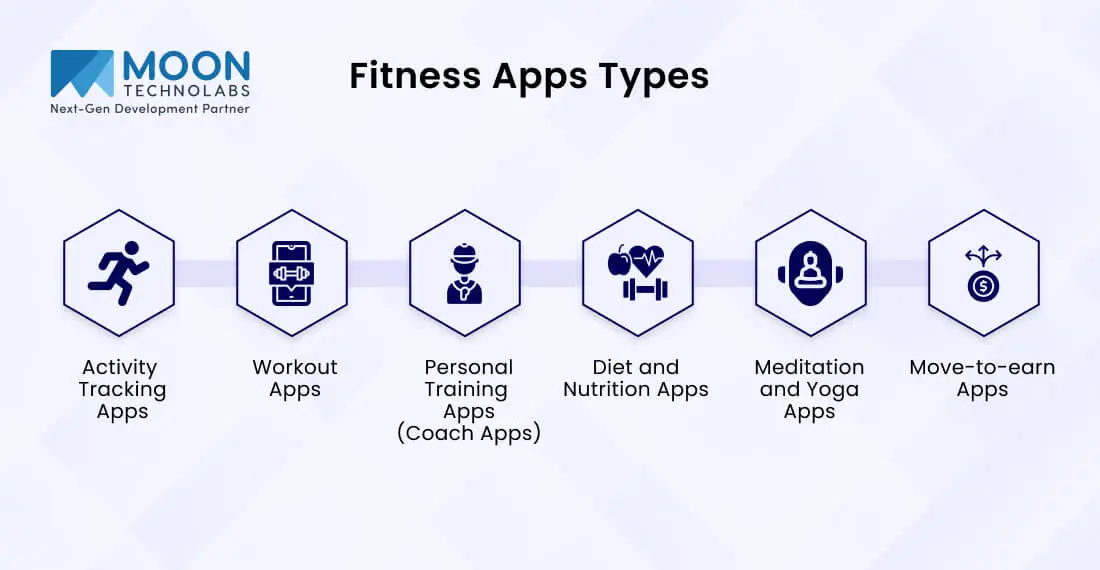 Fitness Apps Types