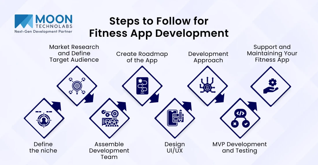 Steps to Follow for Fitness App Development